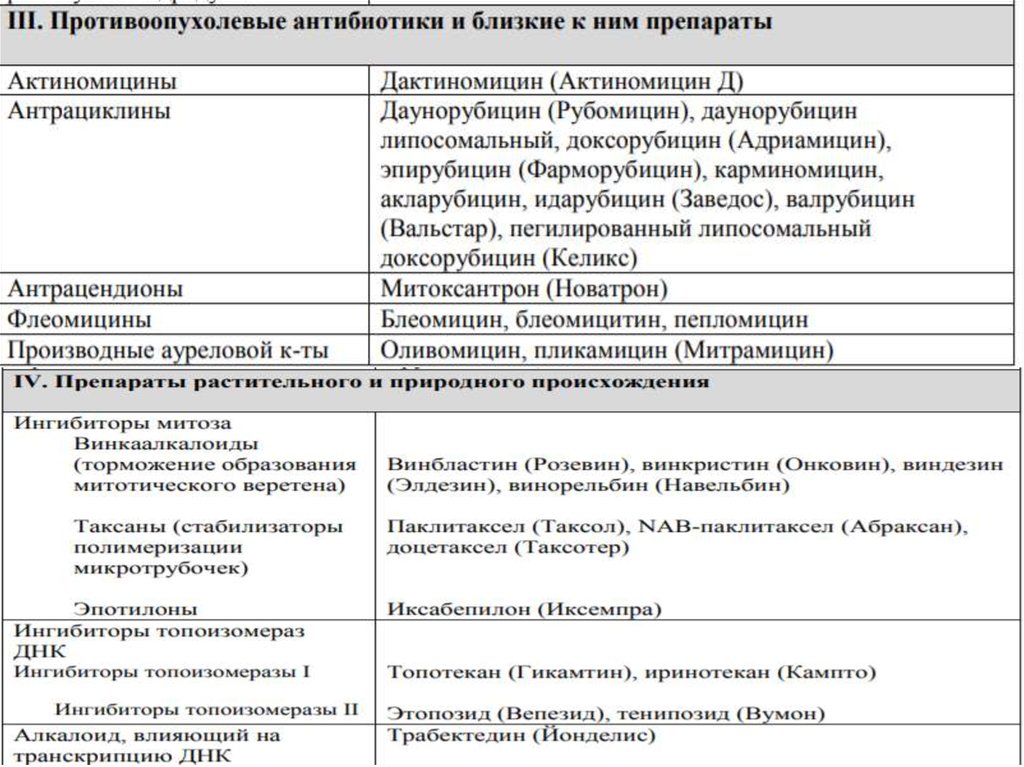 Цитостатики что. Цитостатические препараты список препаратов. Цитостатические препараты Противоопухолевые препараты. Цитостатики препараты классификация. Цитостатики группа препаратов.