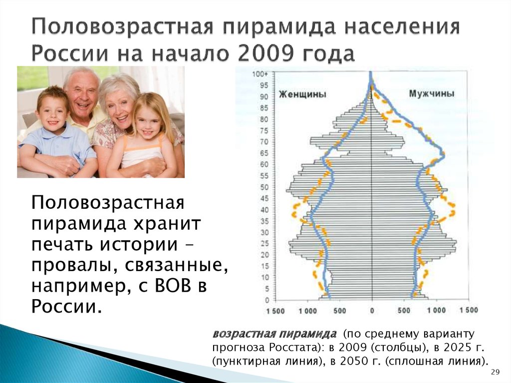 Половозрастная пирамида населения России на начало 2009 года