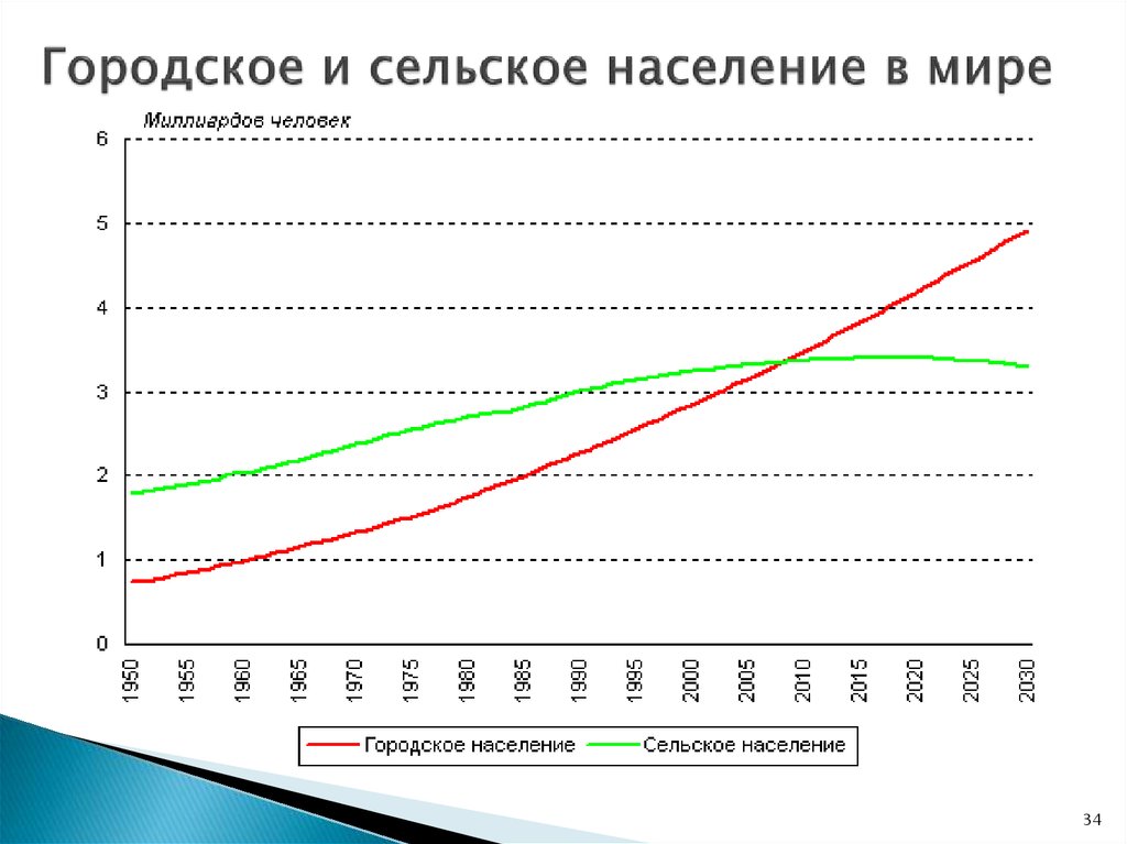 Городское и сельское население