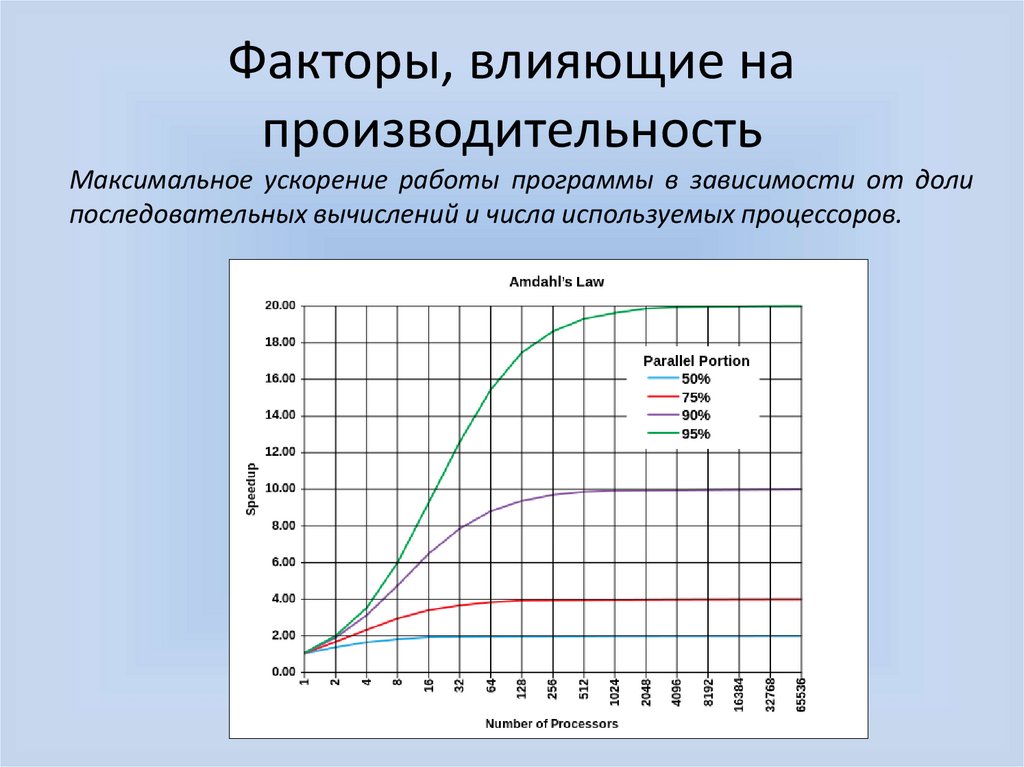 факторы влияющие на производительность пк. производительность факторов производства. факторы влияющие на производительность труда 7 класс. факторы воздействующие на производительность труда. факторы влияющие на производительность труда.