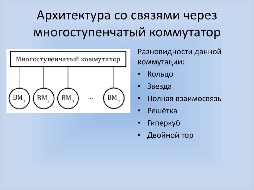 Связи архитектура