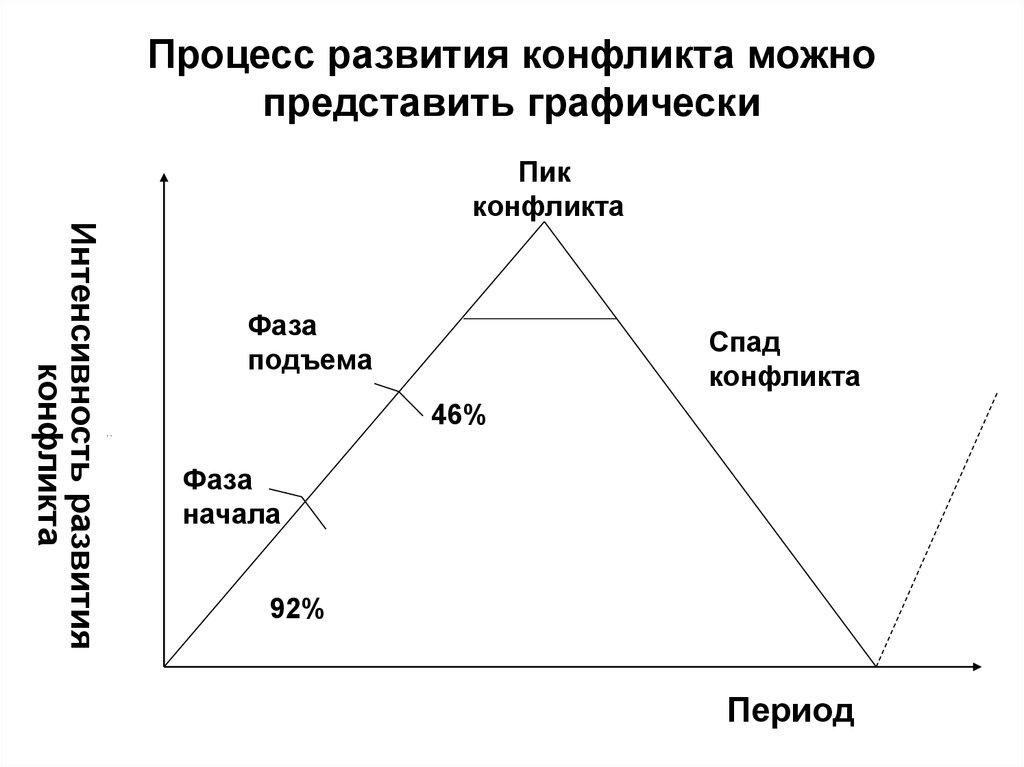 Развитие конфликта