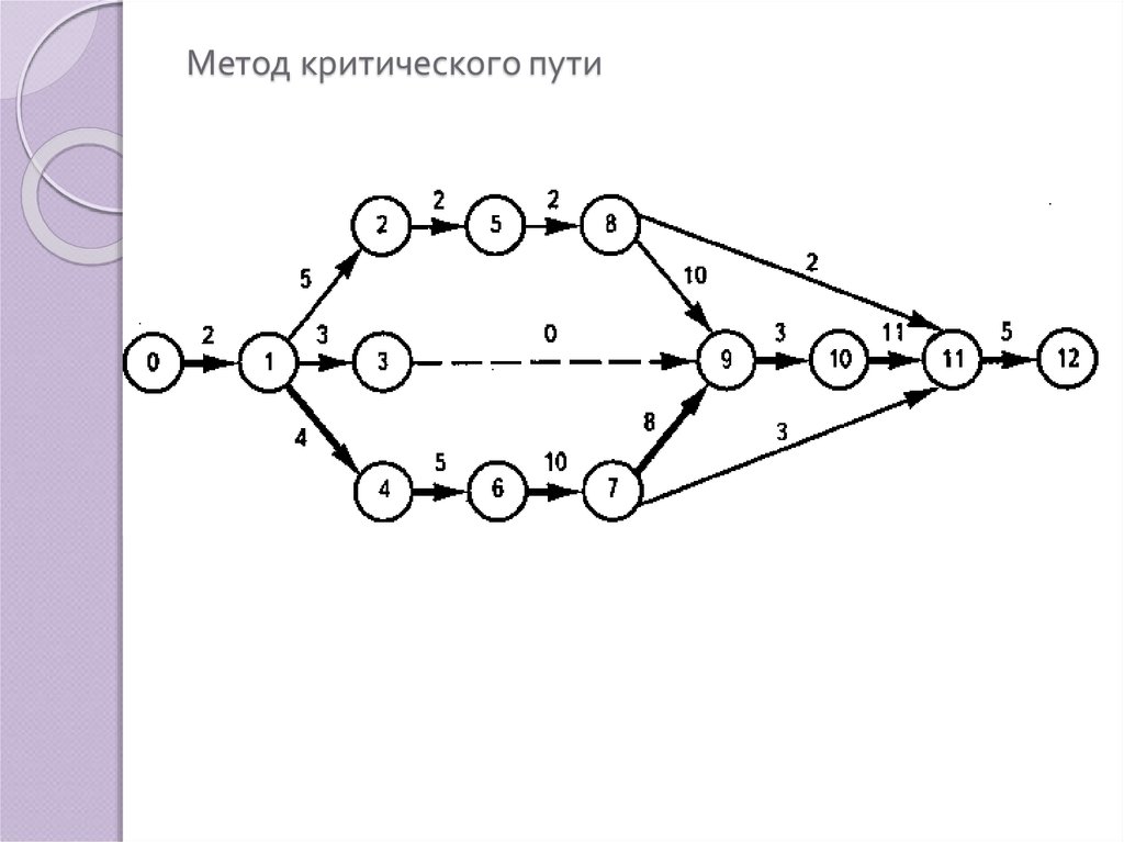 Способ путь. Метод критического пути (CPM). Последовательность этапов метода расчета критического пути. Сетевой график по методу критического пути. Метод критического пути (МКП).