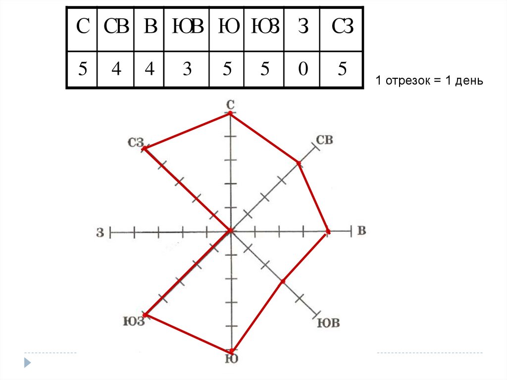 Построить розу ветров по данным таблицы. Роза ветров география 6 класс. Строим розу ветров география 6. Роза ветров схема 6 класс география. Начертить розу ветров по географии.