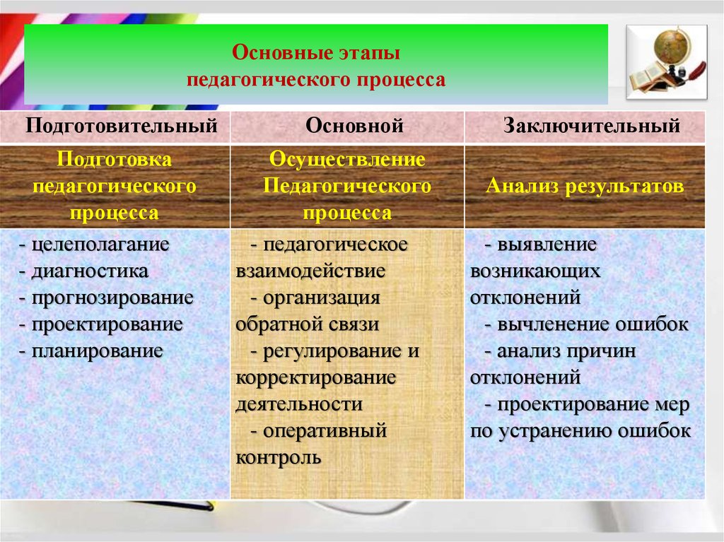 На начальном этапе обучения. Охарактеризуйте этапы педагогического процесса. Перечислите этапы педагогического процесса. Этапы педагогического процесса схема. Этапы педагогического процесса - …, основной, заключительный..