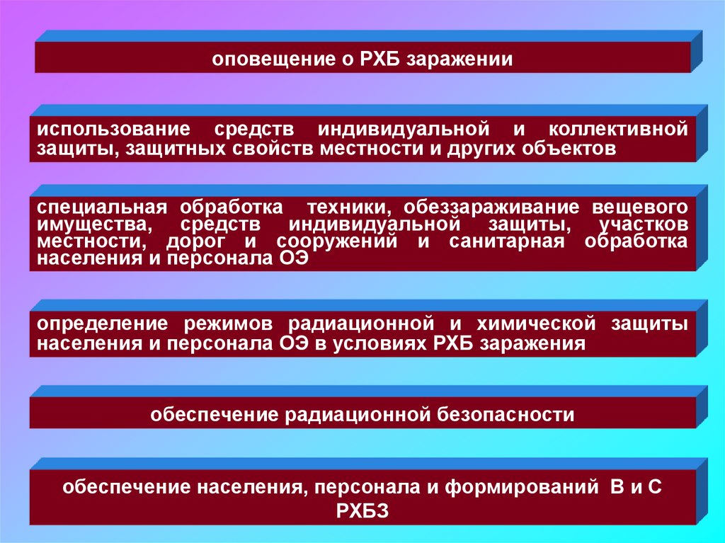 Схема сбора данных и оповещения о рхб заражении