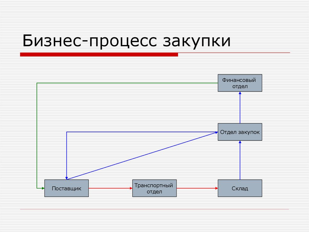 Бизнес процесс закупки товара схема