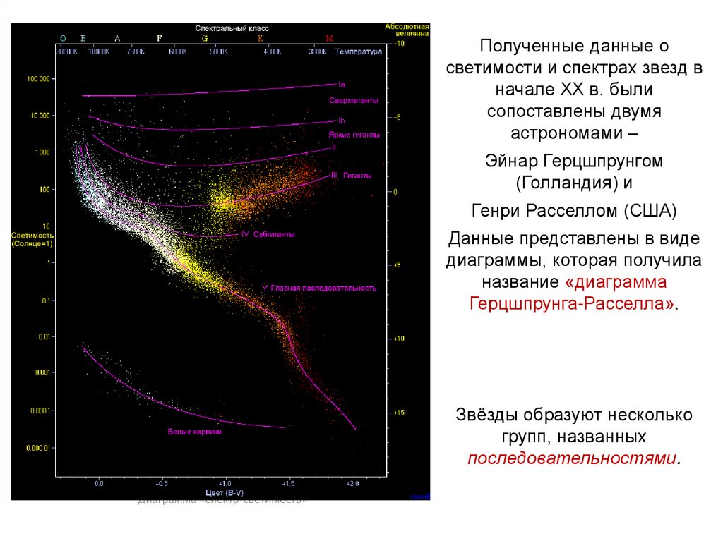 Чем интересна диаграмма спектр светимость пользуясь диаграммой