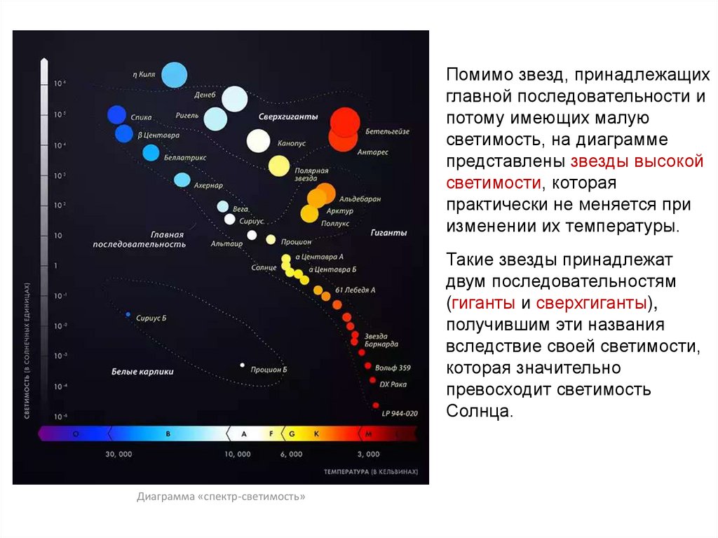 Данные звезд