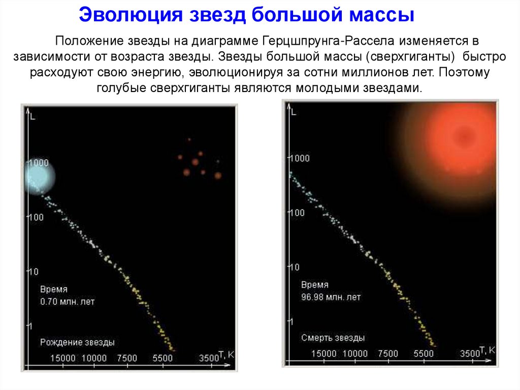 Диаграмма Герцшпрунга Рассела. Красные карлики на диаграмме Герцшпрунга Рассела. Цвет и температура звезд. Положение звезд.