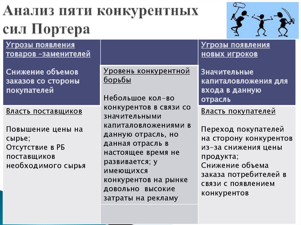 Анализ сил портера