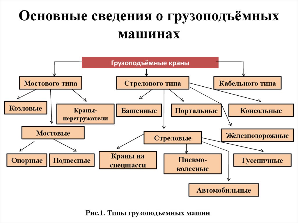 Тип назначения. Классификация грузоподъемных машин и механизмов. Назначение и классификация грузоподъемных машин. Классификация крановых устройств. Типы кранов. Классификация грузоподъемных кранов по типу ходового устройства.