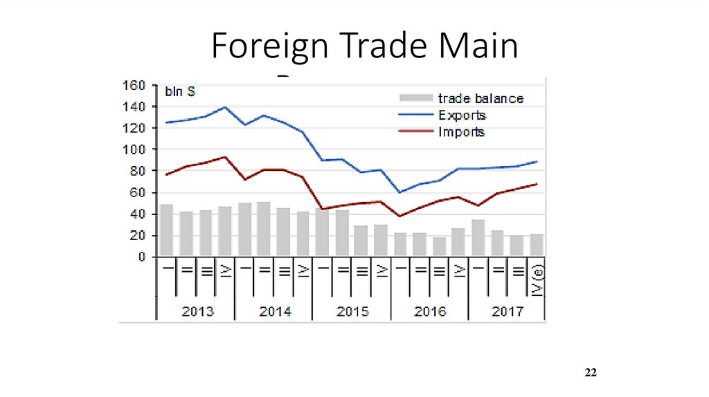 Foreign Trade Main Parameters