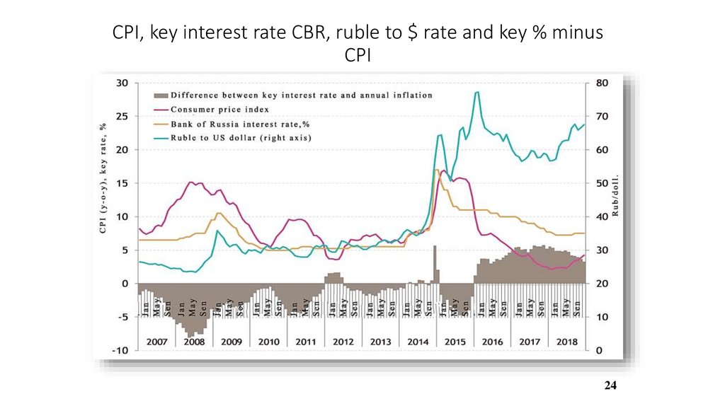 CPI, key interest rate CBR, ruble to $ rate and key % minus CPI