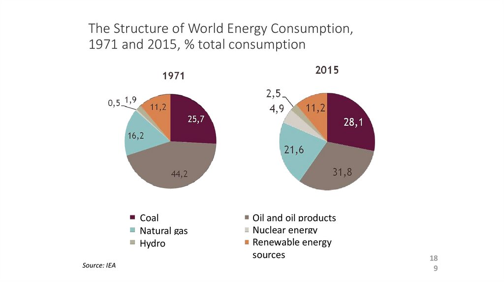 The Structure of World Energy Consumption, 1971 and 2015, % total consumption