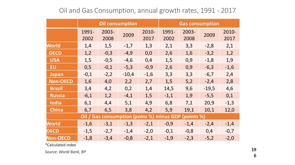 Oil and Gas Consumption, annual growth rates, 1991 - 2017