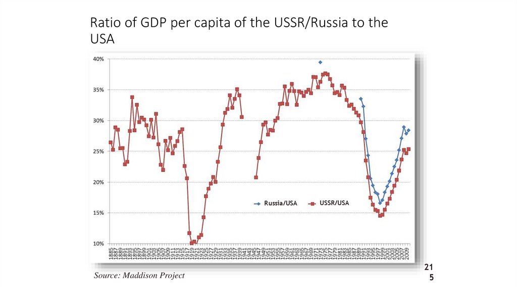 Ratio of GDP per capita of the USSR/Russia to the USA