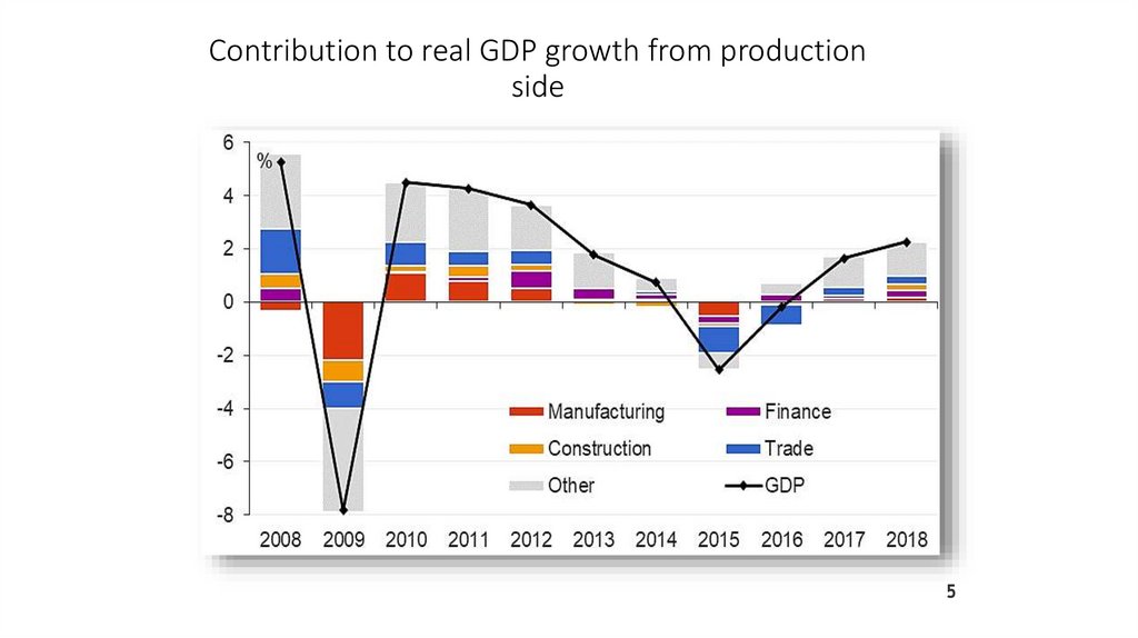 Contribution to real GDP growth from production side