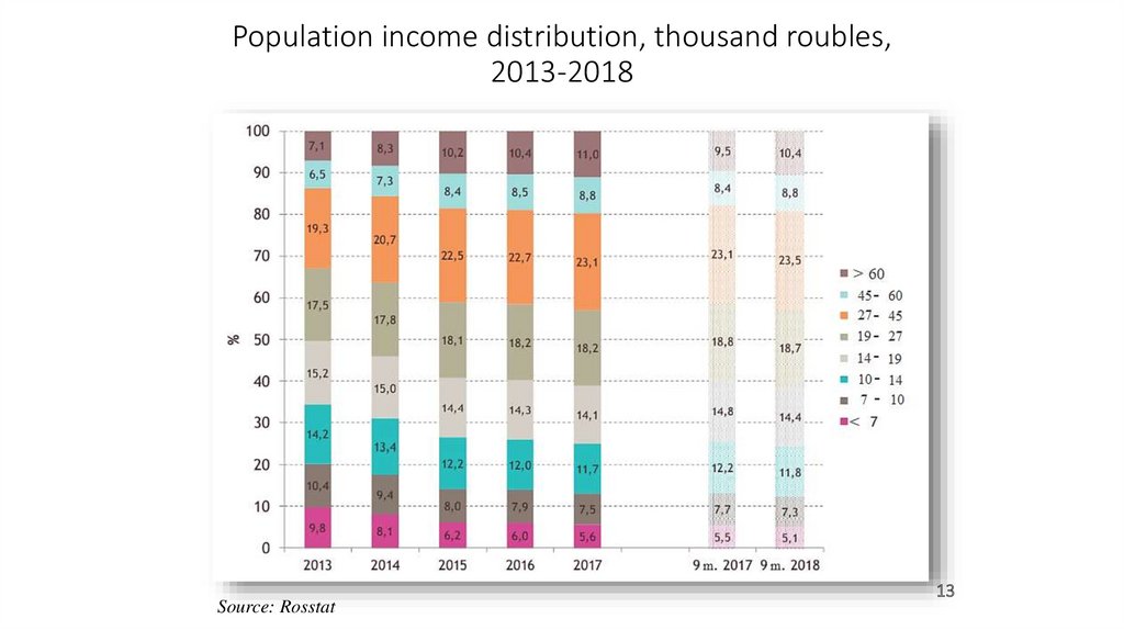 Population income distribution, thousand roubles, 2013-2018