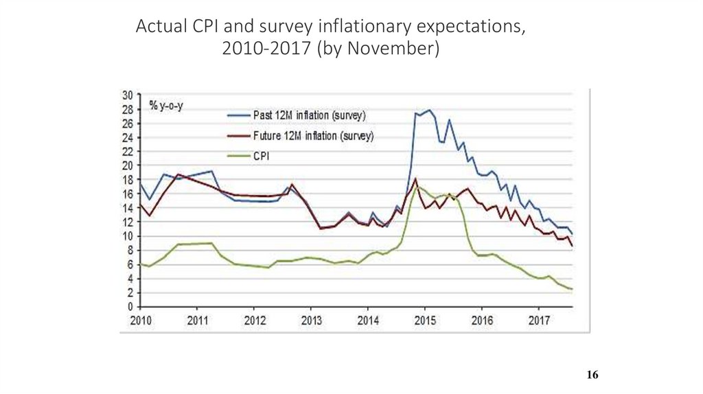 Actual CPI and survey inflationary expectations, 2010-2017 (by November)