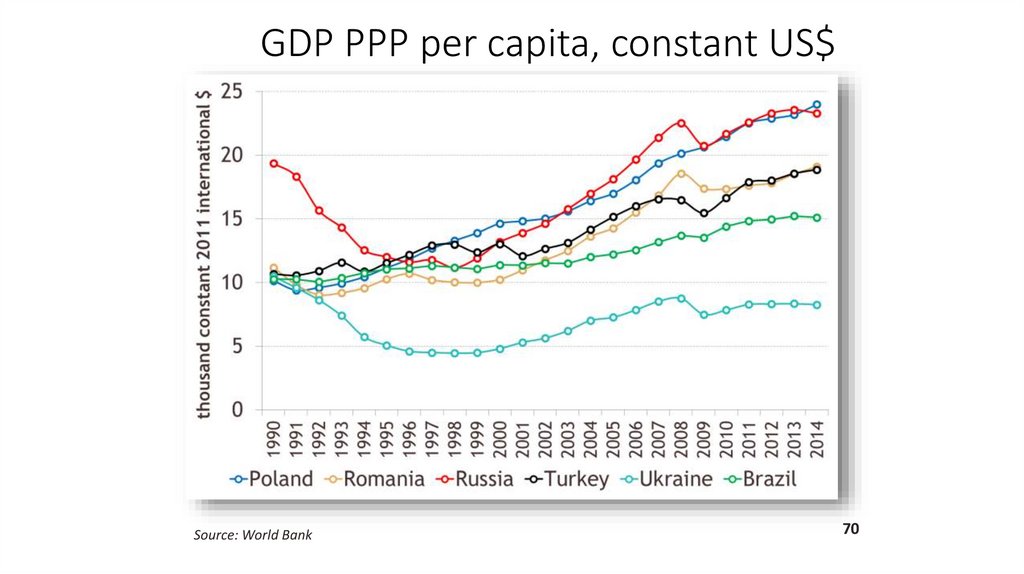 GDP PPP per capita, constant US$