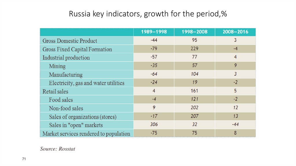 Russia key indicators, growth for the period,%