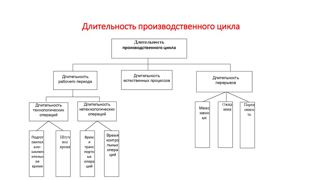 Вид производственного цикла. Длительность производственного цикла. Понятие структура и Продолжительность производственного цикла. График производственного цикла. Длительность технологического и производственного цикла.