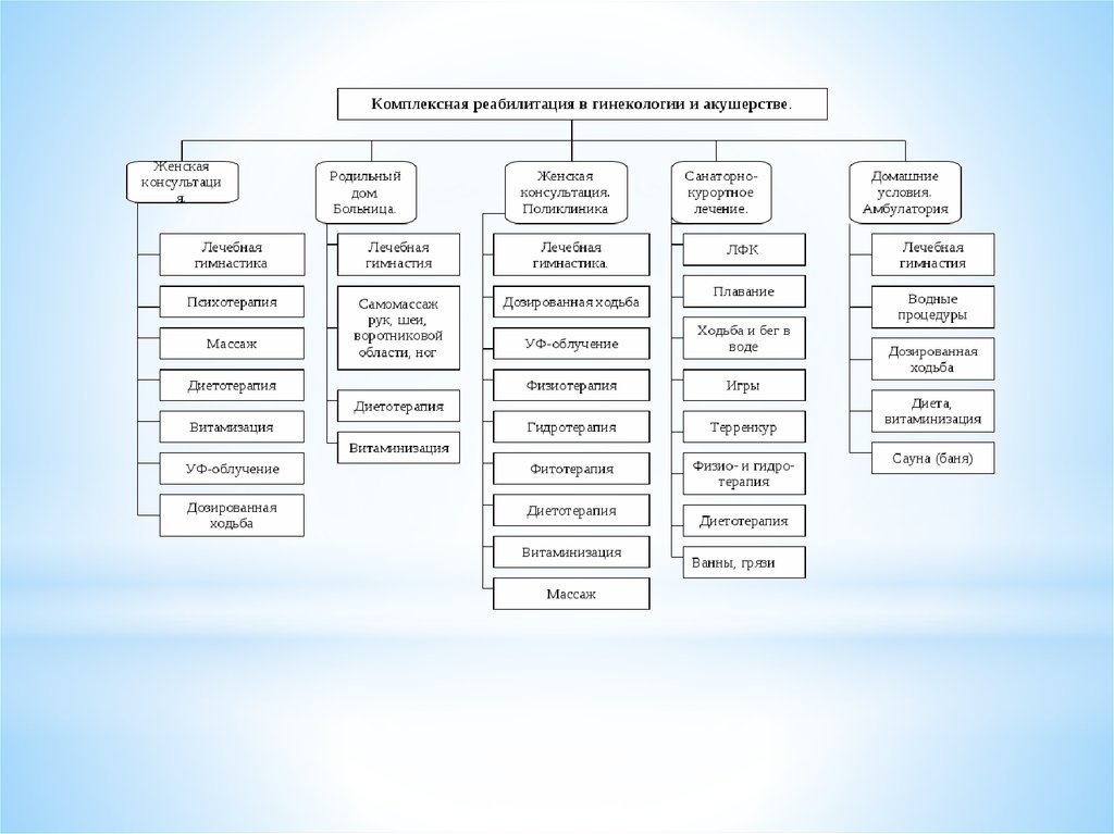 Реабилитация в акушерстве презентация
