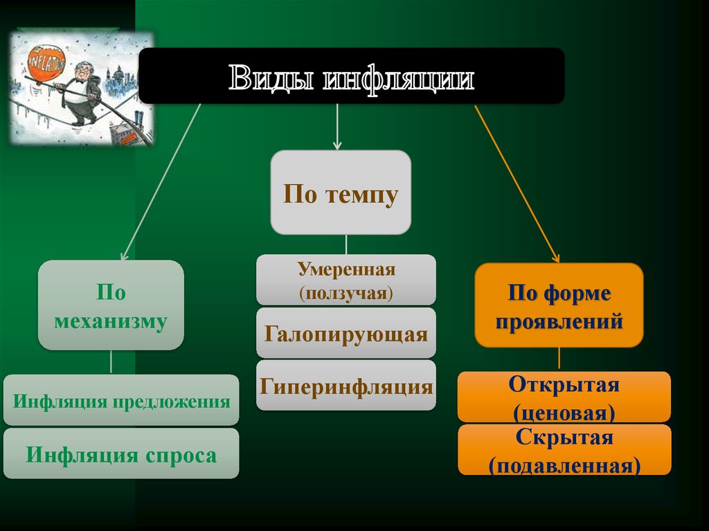 К видам инфляции относится. Виды инфляции. Виды инфляции по темпам. Виды и формы инфляции. Виды инфляции ползучая Галопирующая гиперинфляция.