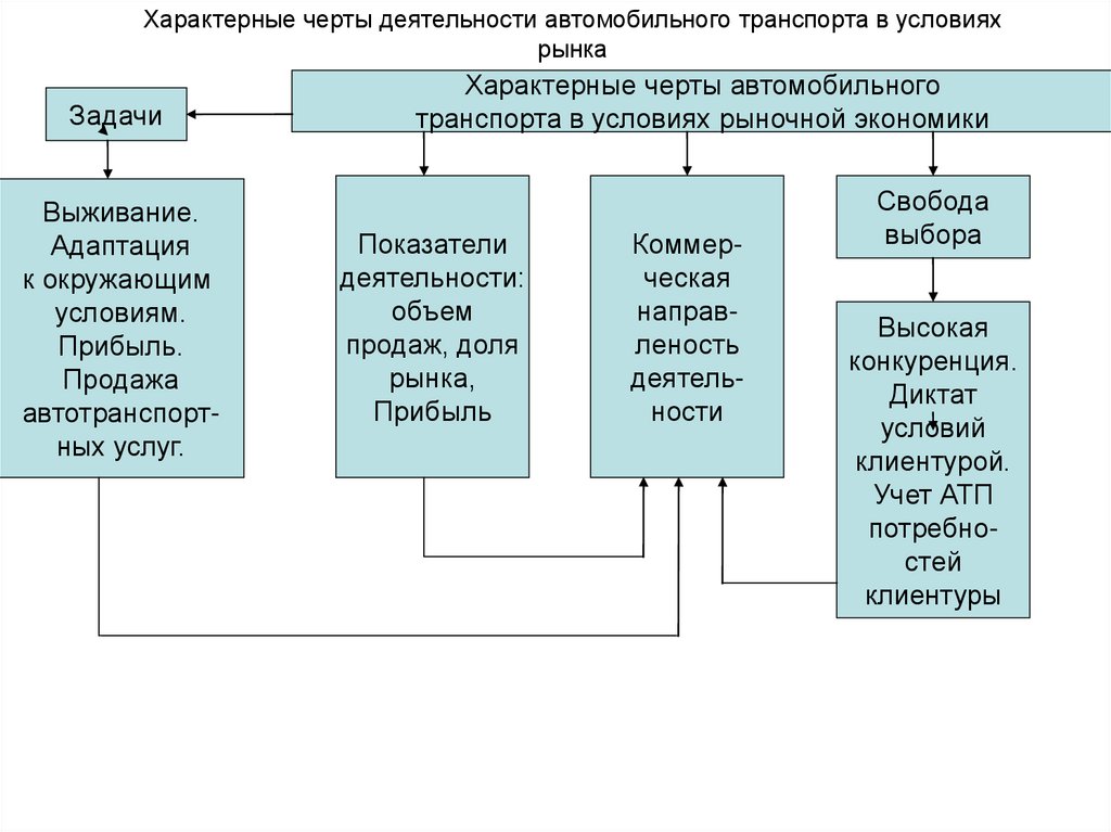 Характерные черты деятельности. Характерные особенности автомобильного транспорта. Коммерческая деятельность в условиях рынка. Проблемы автотранспорта предприятия в условиях рыночной экономики. Принципы управления транспортом в рыночной экономике.