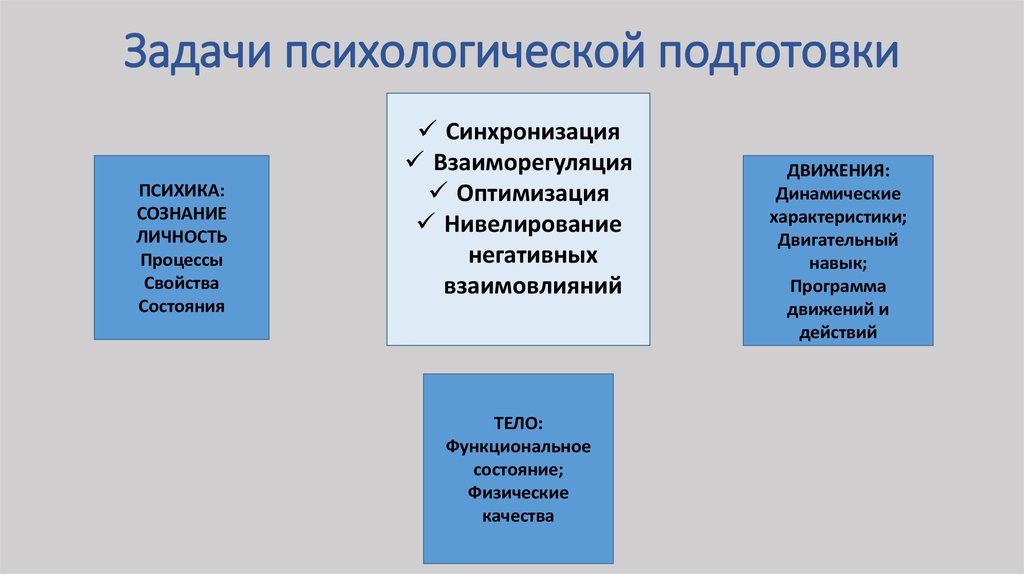 Цель психической подготовки. Задачи психологической подготовки. Психическая подготовка задачи. Цели и задачи психологической подготовки. Задачи морально психологическая подготовки.