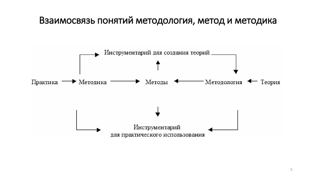 Взаимосвязь методологии методов и методик исследования презентация