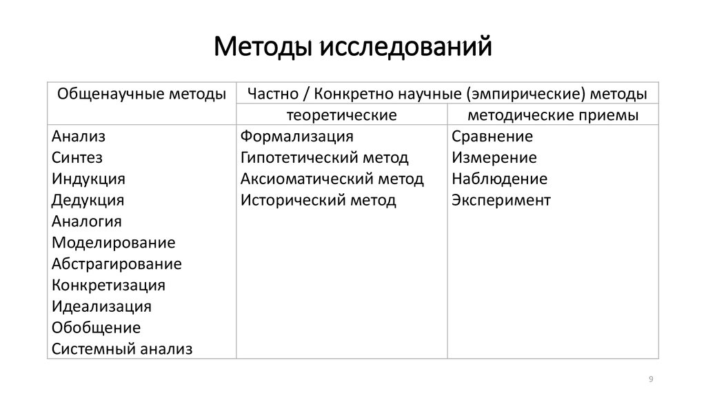 Синтез научное познание. Методы анализ дедукция. Методы и подходы исследования. Общенаучные и конкретно-научные методы исследования. Общенаучные методы таблица.