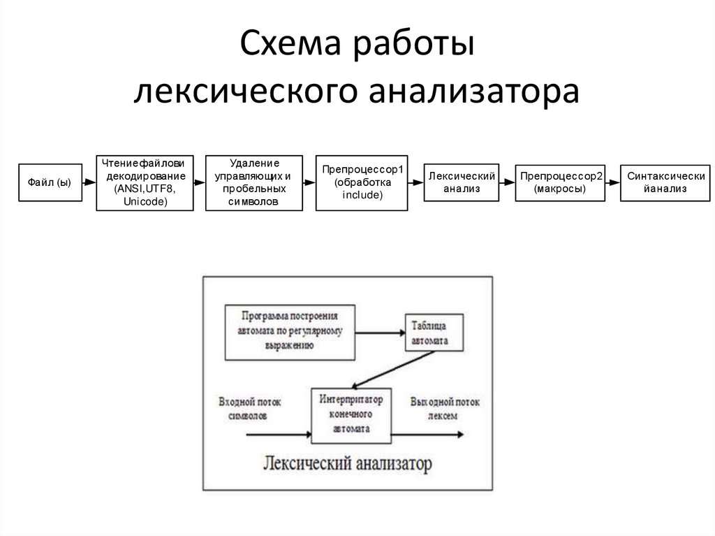 Схема взаимодействие анализаторов