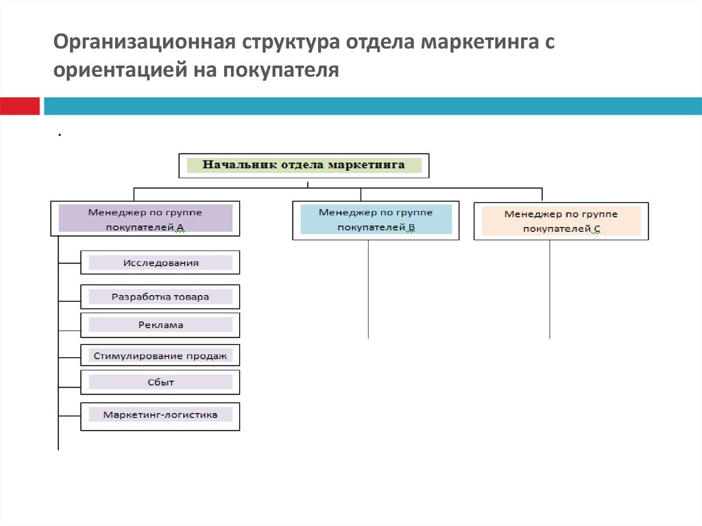 Работники отдела маркетинга. Ориентации организационной структуры отдела маркетинга. Организационная структура управления отдела маркетинга. Организационная структура департамента маркетинга. Структура подразделения маркетинга.