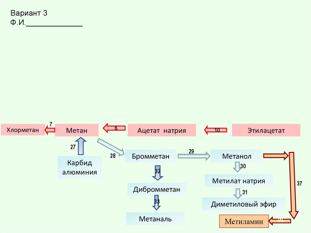 Генетическая связь c. Схема генетической связи между классами органических соединений.