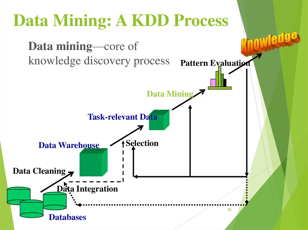 Data Mining: A KDD Process