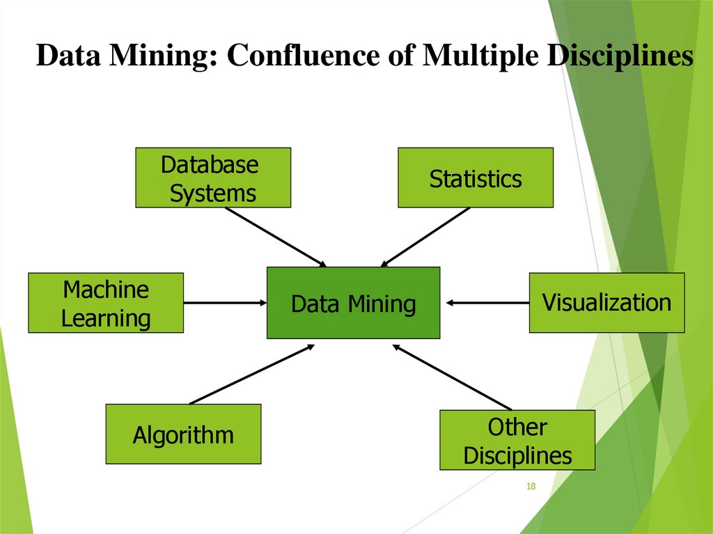 Data Mining: Confluence of Multiple Disciplines