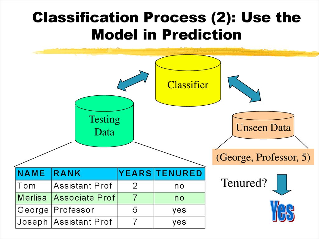 Classification Process (2): Use the Model in Prediction