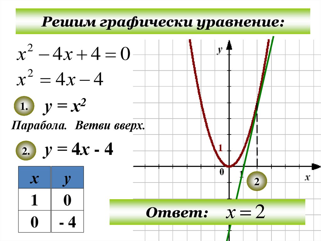 Графический способ решения уравнений. Решить графически уравнение 7 класс. Решить графически уравнение 8 класс. Решение уравнения графическим способом онлайн калькулятор.