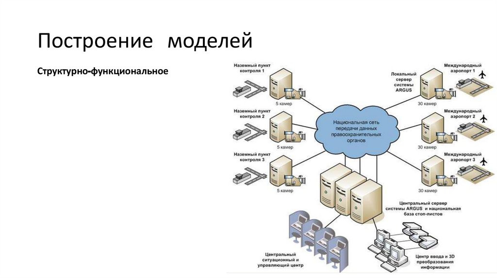 Постройте технологии. Что такое Тип и модель оборудования. Построить модель онлайн. Разновидности моделей Sir.