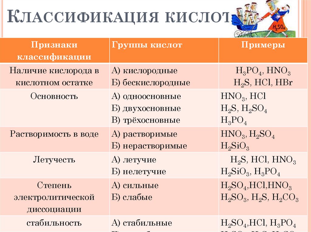 Предложите классификацию кислот по различным признакам