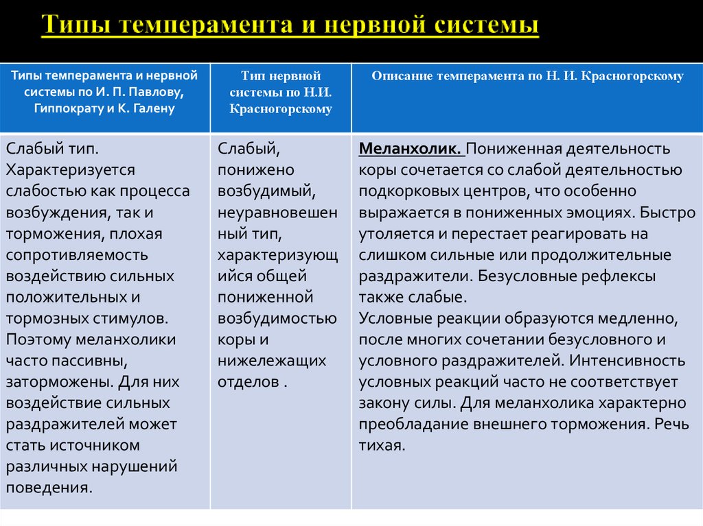 Проявление типов темперамента