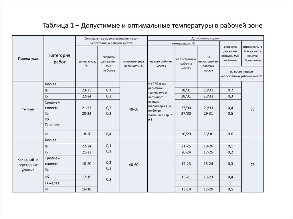 Оптимальная допустимая температура. Таблица оптимальная и допустимая температура в периоды года. Допустимые температуры на металле в рабочей зоне.