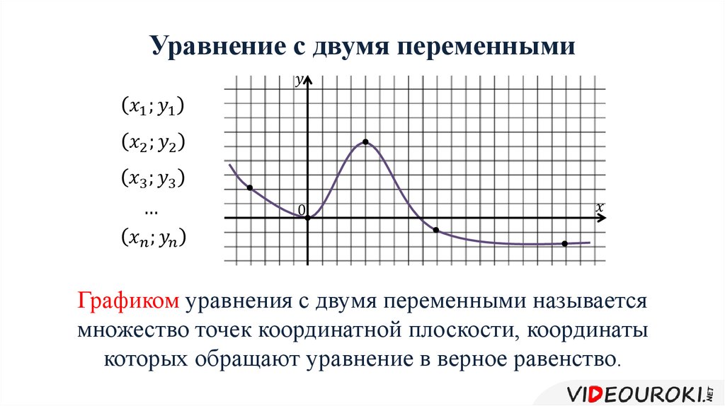 График уравнения. График уравнения с двумя переменными 9 класс. Какая фигура является графиком уравнения.