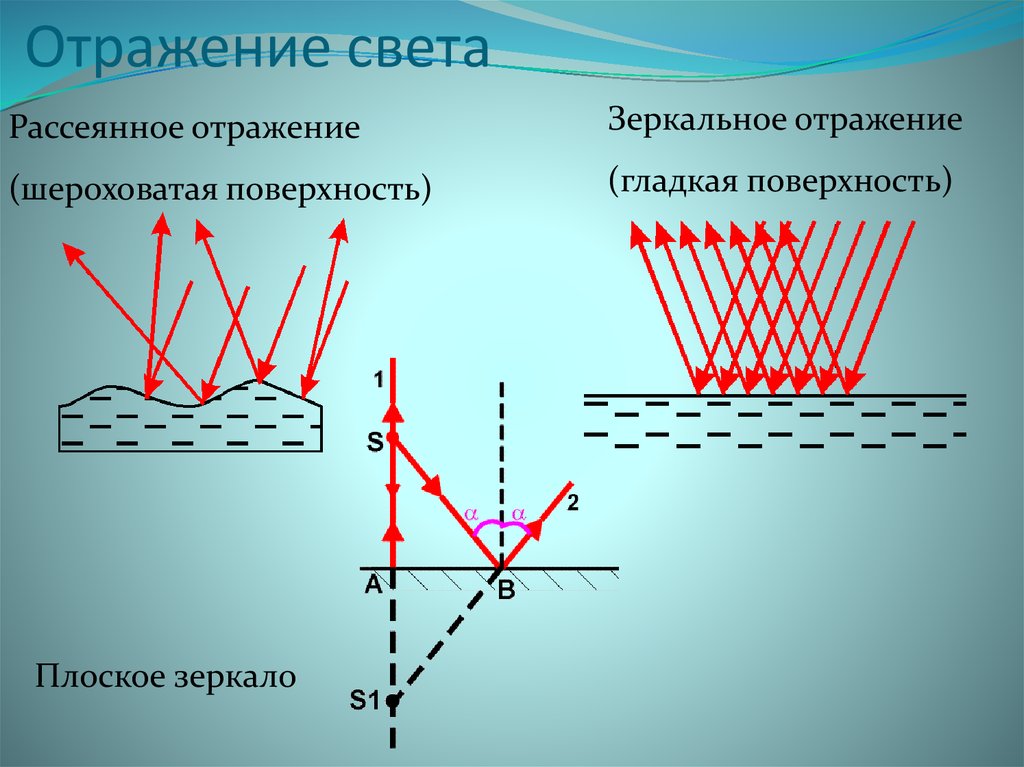 Отражение физика. Отражение света. Отражение света от зеркальной поверхности. Рассеянное отражение света. Зеркальное и рассеянное отражение света.