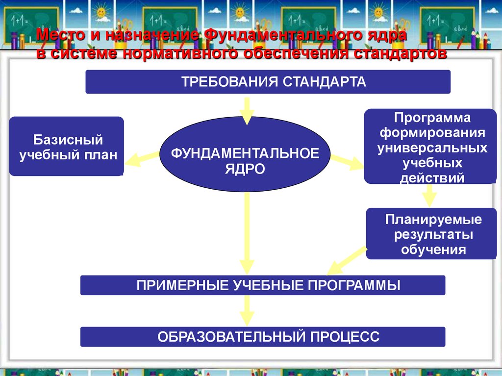 Национальный стандарт обеспечения безопасности образовательных организаций. Ядро нового стандарта ФГОС. Ядро программы. Что является ядром нового стандарта?. Основные нормативные документы фундаментальное ядро.