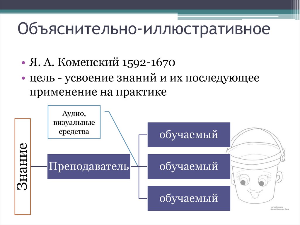 Объяснительно иллюстративный метод приемы