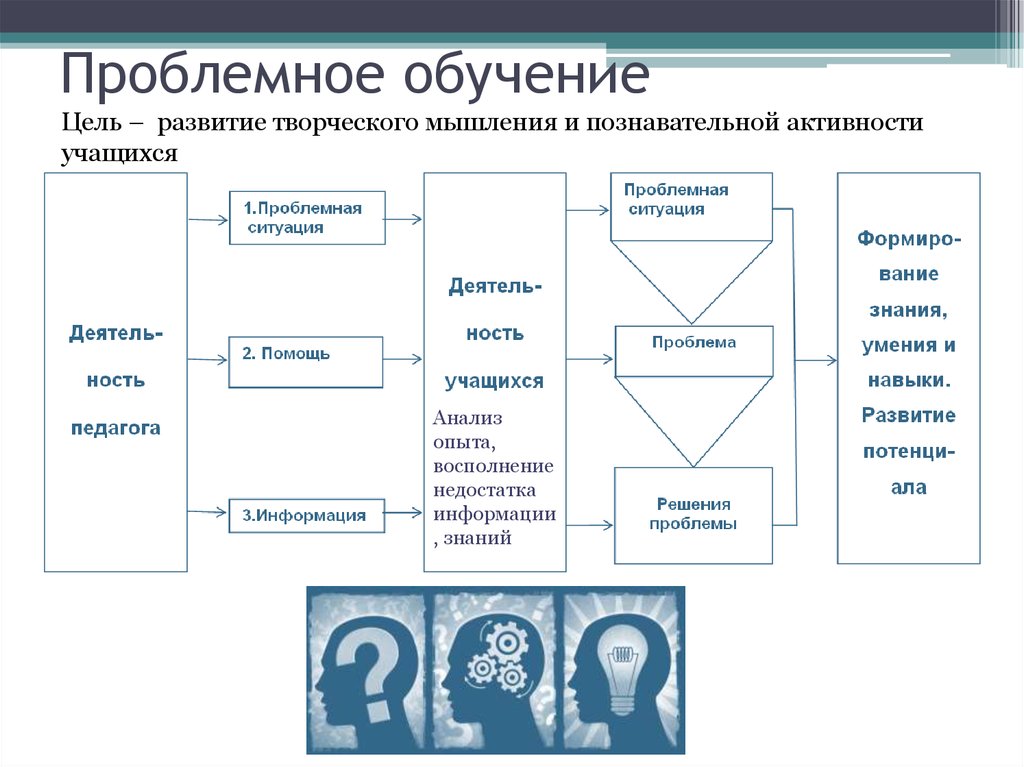 Проблемное обучение это в педагогике презентация