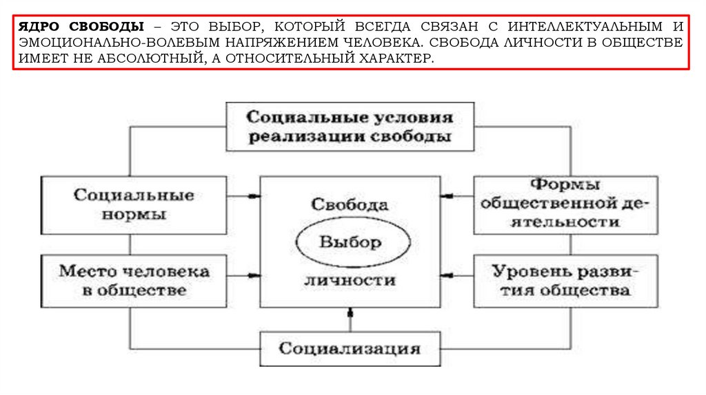 Свобода и необходимость в деятельности человека 10. Интеллект карта Свобода и необходимость в деятельности человека. Интеллект карта Свобода и необходимость. Уровень свободы в обществе. Ядро свободы Обществознание.